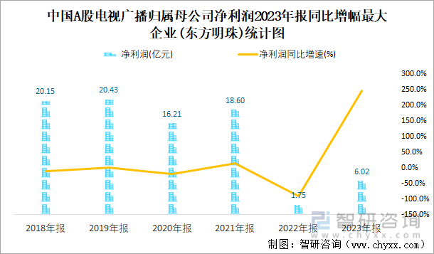 中国A股电视广播归属母公司净利润2023年报同比增幅最大企业(东方明珠)统计图