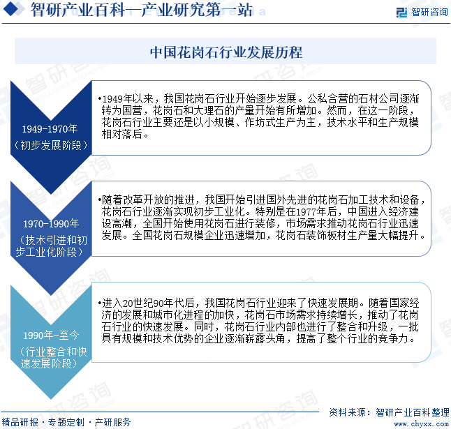 中国花岗石行业发展历程