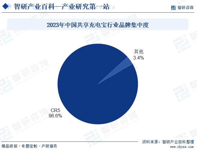 2023年中国共享充电宝行业品牌集中度