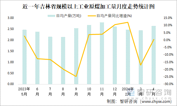 近一年吉林省规模以上工业原煤加工量月度走势统计图