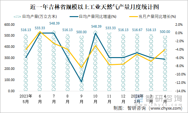 近一年吉林省规模以上工业天然气产量月度统计图