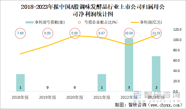 2018-2023年报中国A股调味发酵品行业上市公司归属母公司净利润统计图