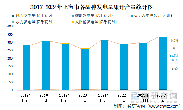 2017-2024年上海市各品种发电量累计产量统计图