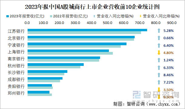 2023年报中国A股城商行上市企业营收前10企业统计图