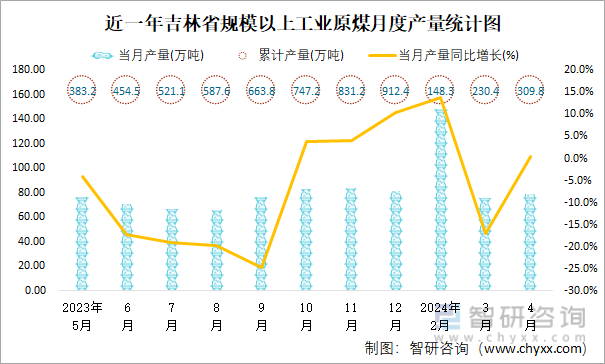 近一年吉林省规模以上工业原煤月度产量统计图