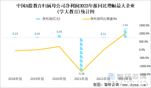 中国A股教育归属母公司净利润2023年报同比增幅最大企业(学大教育)统计图