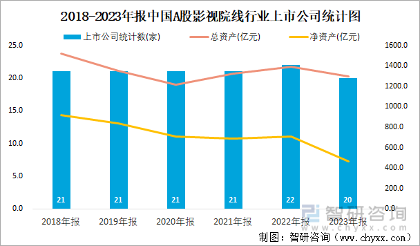 2018-2023年报中国A股影视院线行业上市公司统计图