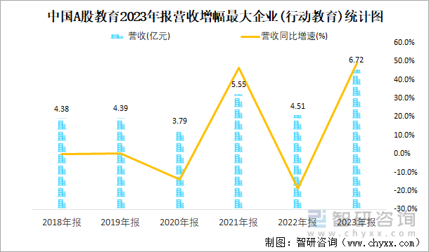 中国A股教育2023年报营收增幅最大企业(行动教育)统计图