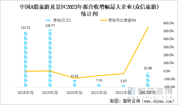 中国A股旅游及景区2023年报营收增幅最大企业(众信旅游)统计图