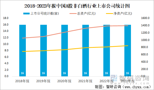 2018-2023年报中国A股非白酒行业上市公司统计图
