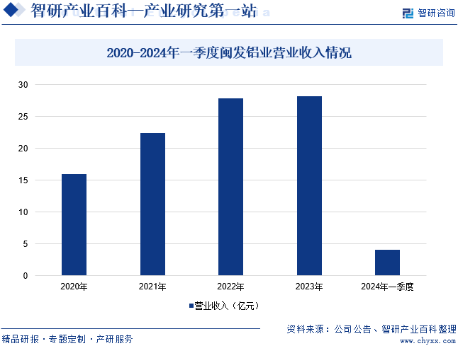 2020-2024年一季度闽发铝业营业收入情况
