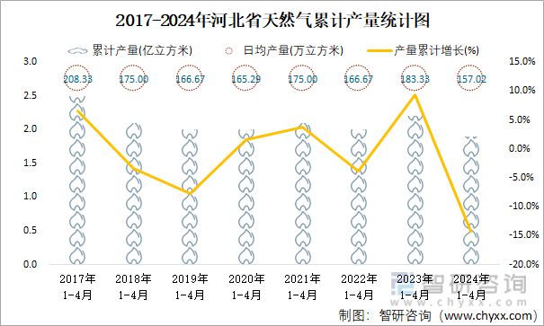 2017-2024年河北省天然气累计产量统计图