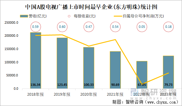 中国A股电视广播上市时间最早企业(东方明珠)统计图