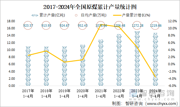 2017-2024年全国原煤累计产量统计图