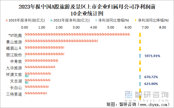 2023年报中国A股旅游及景区上市企业归属母公司净利润前10企业统计图