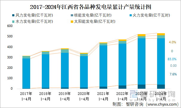 2017-2024年江西省各品种发电量累计产量统计图