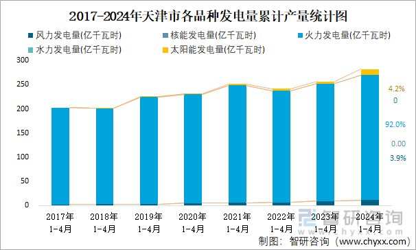2017-2024年天津市各品种发电量累计产量统计图