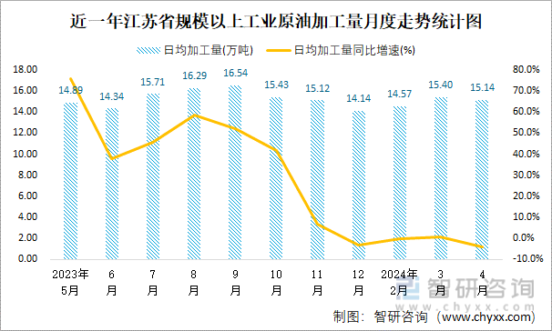 近一年江苏省规模以上工业原油加工量月度走势统计图