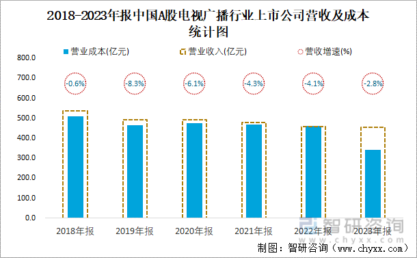 2018-2023年报中国A股电视广播行业上市公司营收及成本统计图