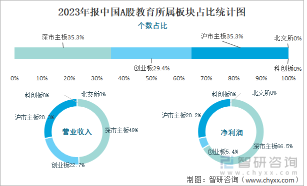2023年报中国A股教育所属板块占比统计图
