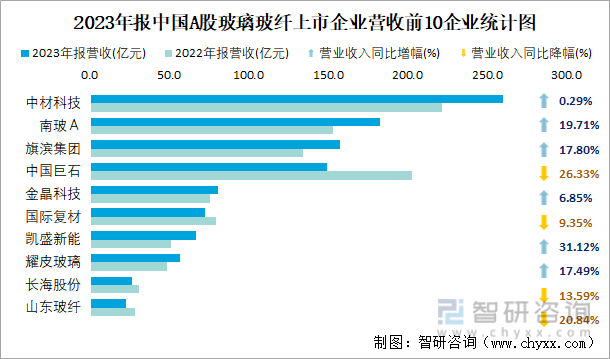 2023年报中国A股玻璃玻纤上市企业营收前10企业统计图