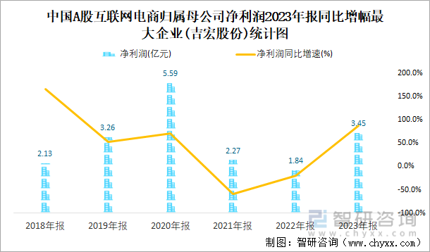 中国A股互联网电商归属母公司净利润2023年报同比增幅最大企业(吉宏股份)统计图