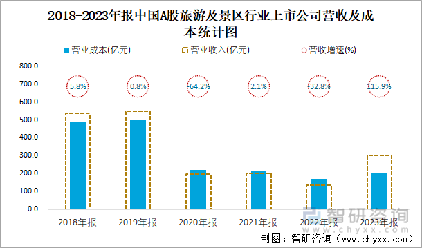 2018-2023年报中国A股旅游及景区行业上市公司营收及成本统计图
