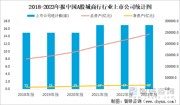 2018-2023年报中国A股城商行行业上市公司统计图
