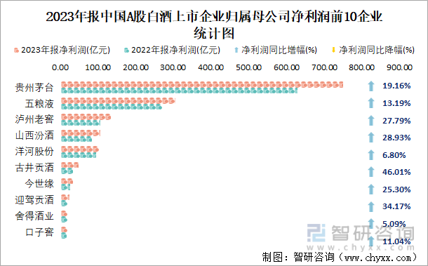 2023年报中国A股白酒上市企业归属母公司净利润前10企业统计图