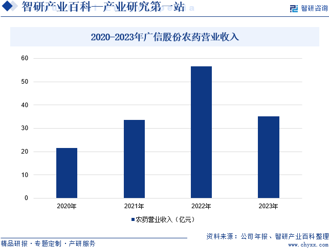 2020-2023年广信股份农药营业收入