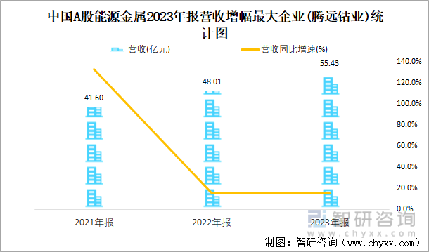中国A股能源金属2023年报营收增幅最大企业(腾远钴业)统计图