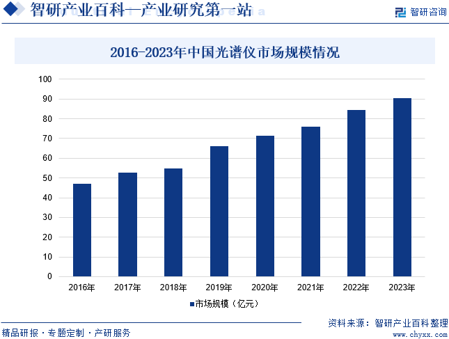 2016-2023年中国光谱仪市场规模情况