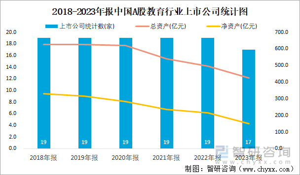 2018-2023年报中国A股教育行业上市公司统计图