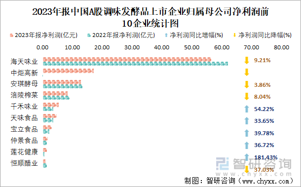 2023年报中国A股调味发酵品上市企业归属母公司净利润前10企业统计图