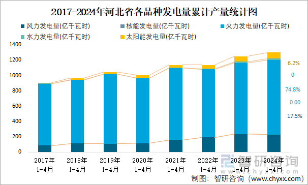 2017-2024年河北省各品种发电量累计产量统计图