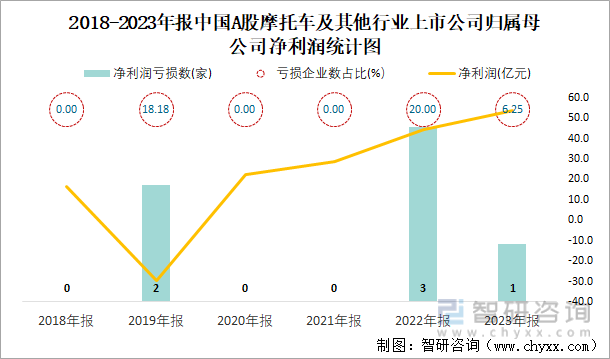 2018-2023年报中国A股摩托车及其他行业上市公司归属母公司净利润统计图