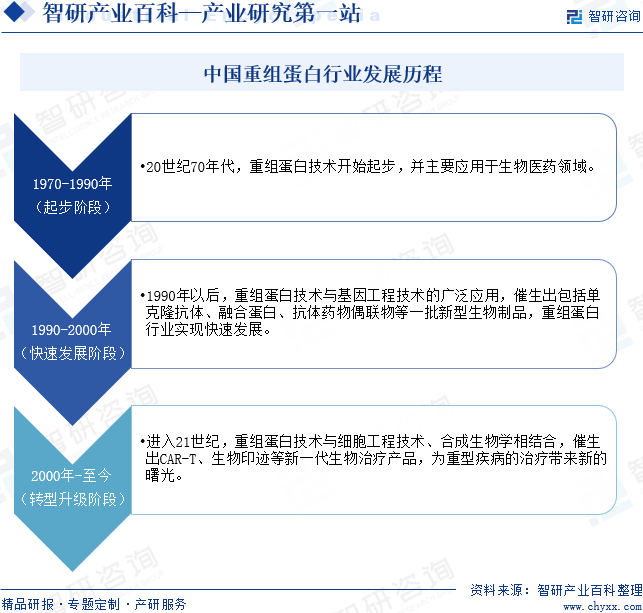 中国重组蛋白行业发展历程
