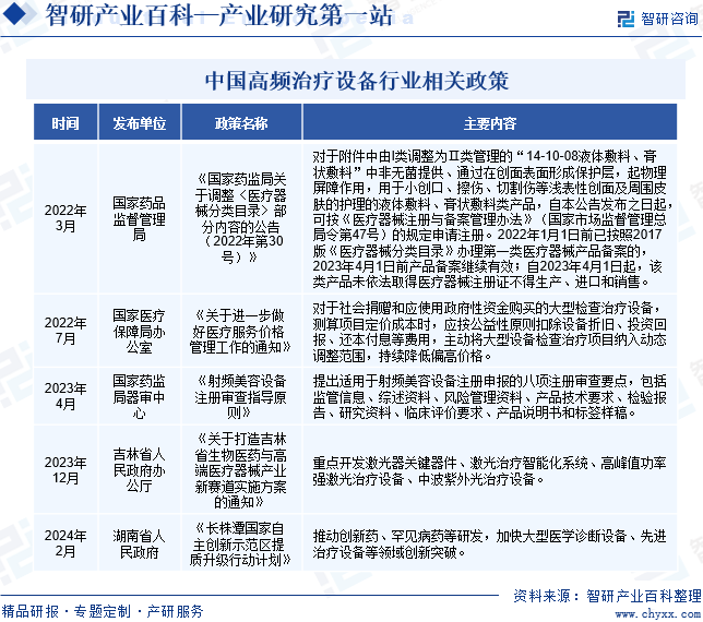 中国高频治疗设备行业相关政策