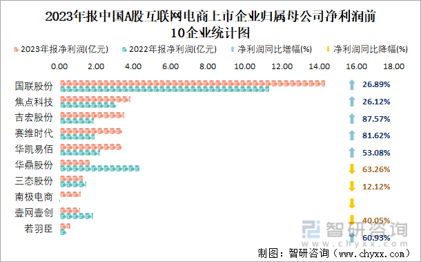 2023年报中国A股互联网电商上市企业归属母公司净利润前10企业统计图