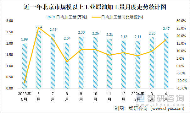 近一年北京市规模以上工业原油加工量月度走势统计图