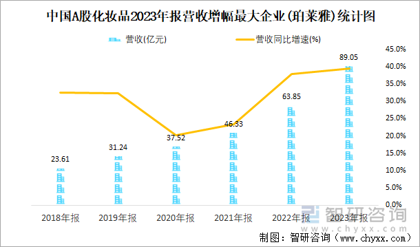 中国A股化妆品2023年报营收增幅最大企业(珀莱雅)统计图