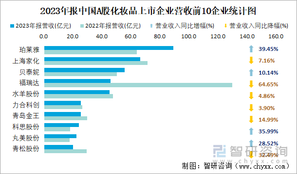 2023年报中国A股化妆品上市企业营收前10企业统计图