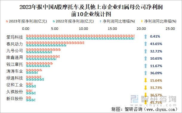 2023年报中国A股摩托车及其他上市企业归属母公司净利润前10企业统计图