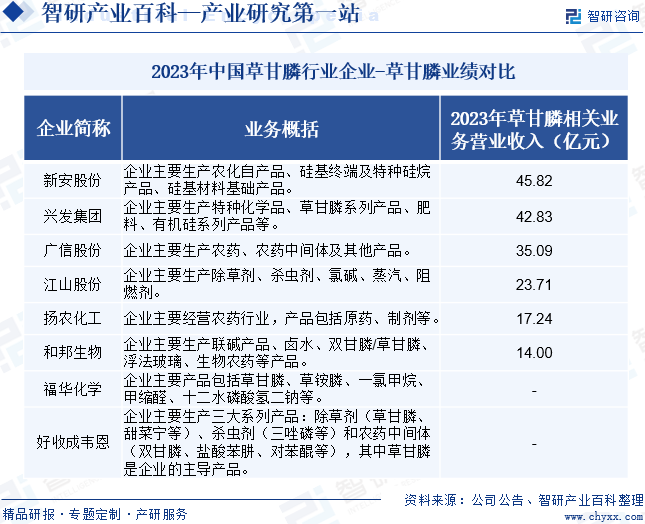 2023年中国草甘膦行业企业-草甘膦业绩对比