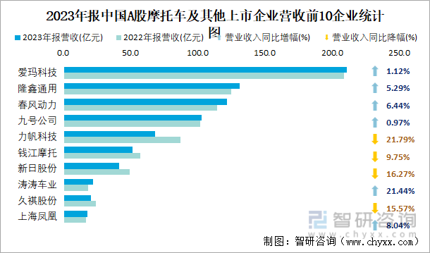 2023年报中国A股摩托车及其他上市企业营收前10企业统计图