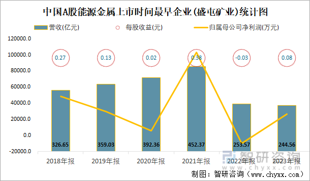 中国A股能源金属上市时间最早企业(盛屯矿业)统计图
