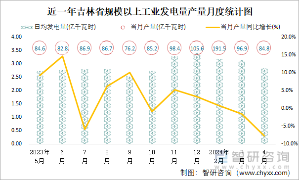 近一年吉林省规模以上工业发电量产量月度统计图