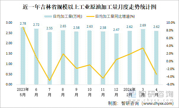 近一年吉林省规模以上工业原油加工量月度走势统计图