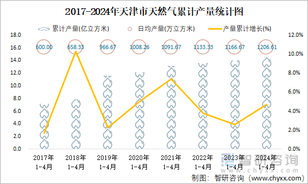 2017-2024年天津市天然气累计产量统计图