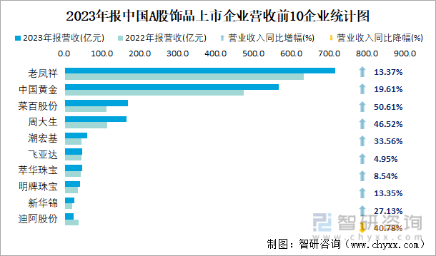 2023年报中国A股饰品上市企业营收前10企业统计图